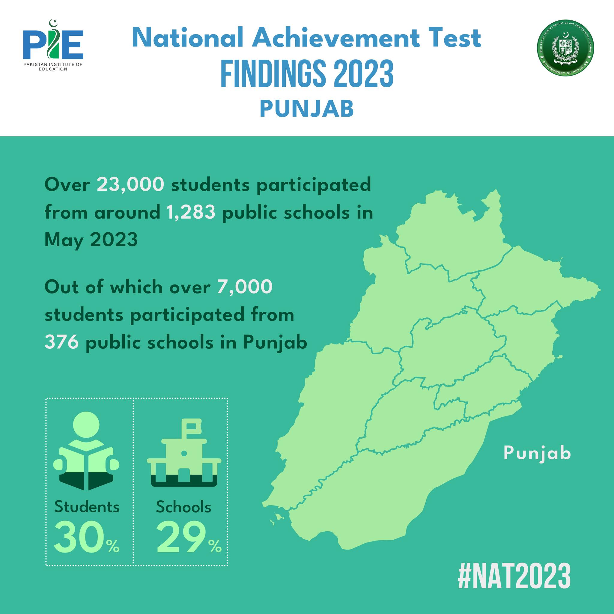 Pakistan - Punjab #NAT2023: Spotlight on student performance The NAT is ...