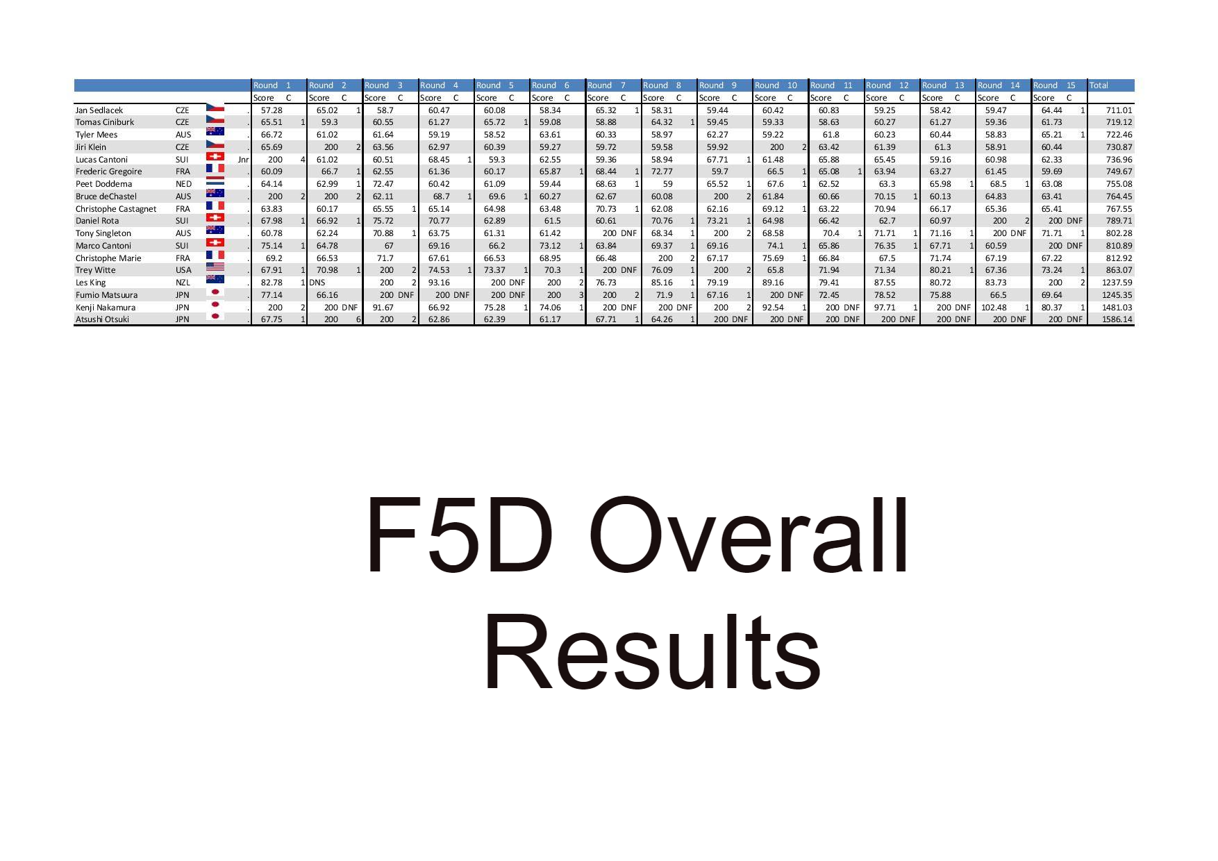 Pylon Racing Revolution World Championships 2019 F3D F5D Together at ...