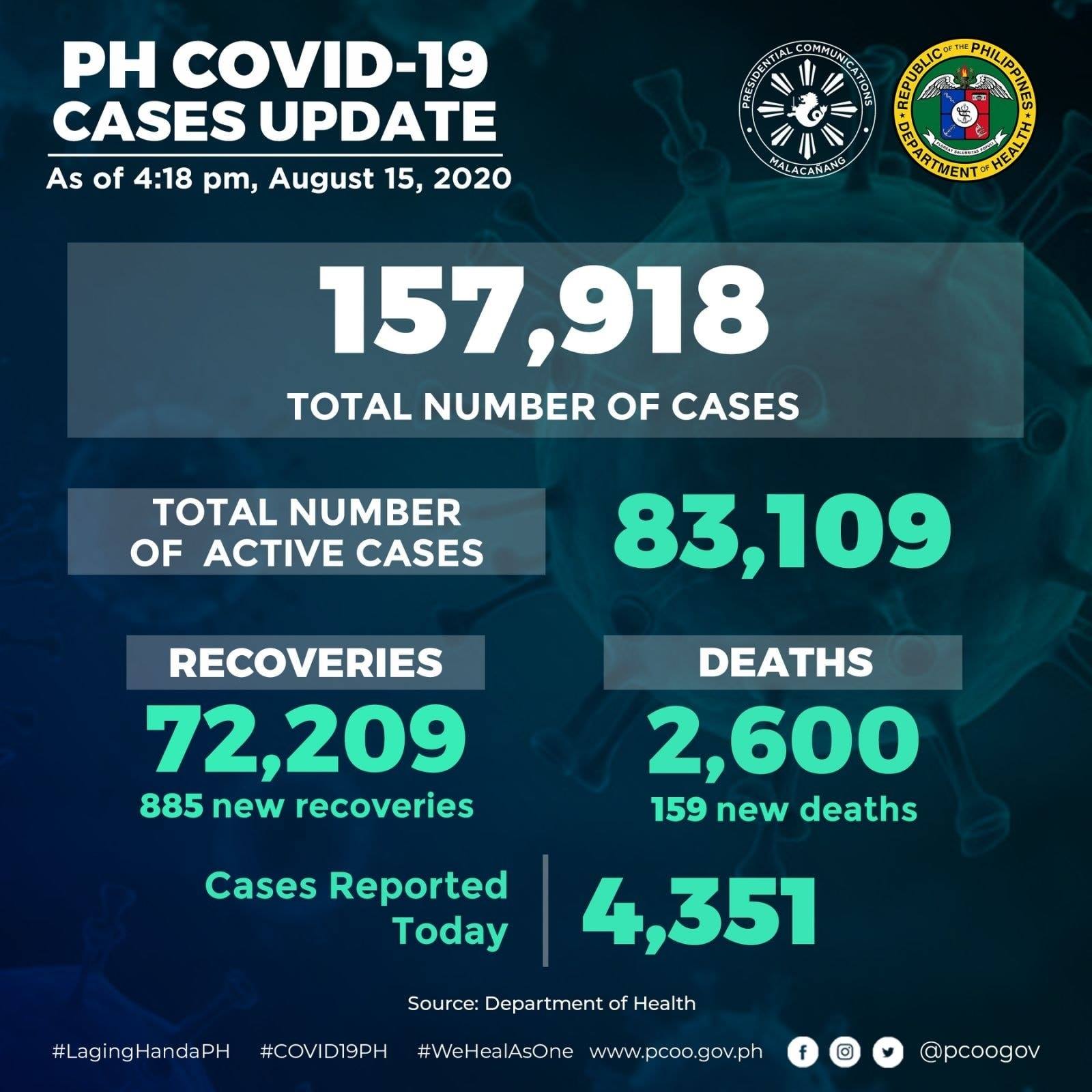 Presidential - PH COVID-19 CASES UPDATE The Department of Health ...