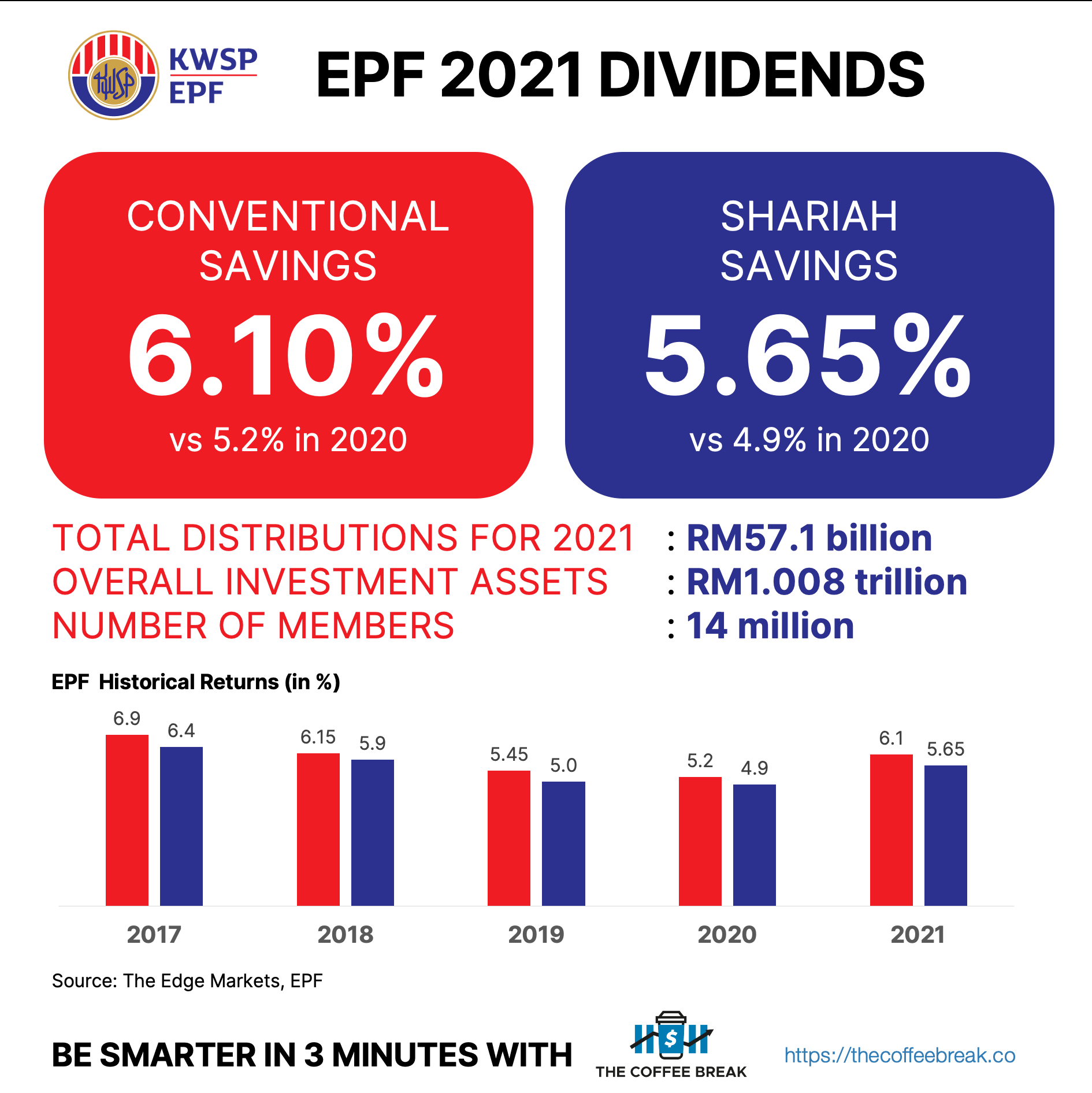 EPF declared dividends for 2021, higher... - The Coffee Break | Facebook