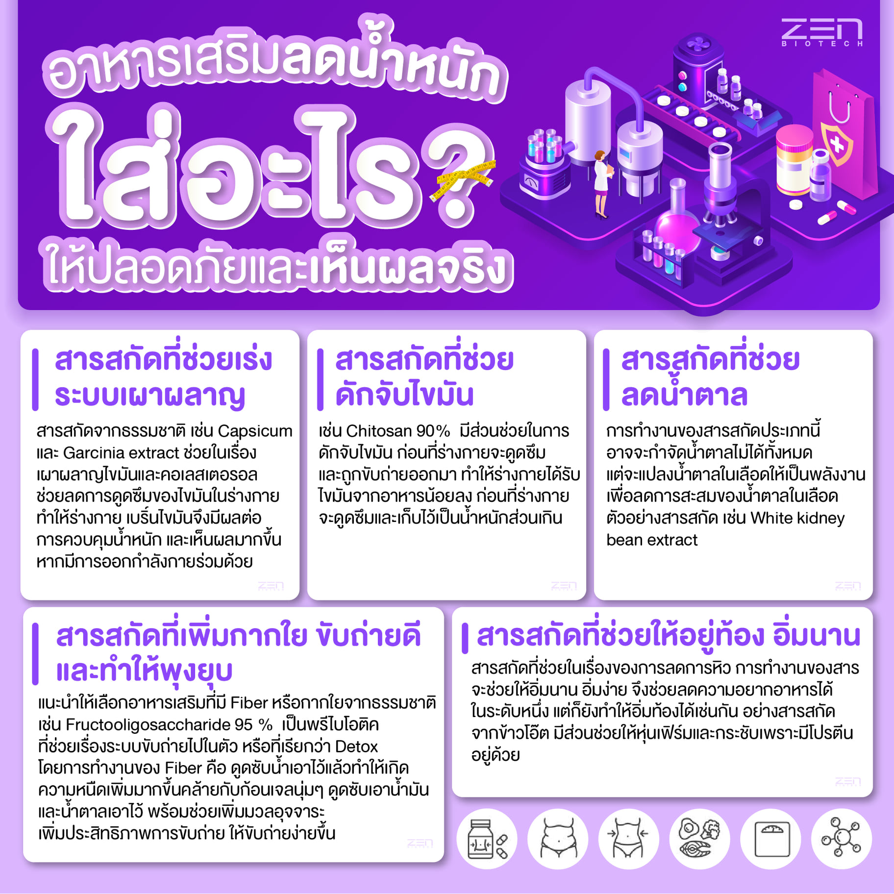 ณ ปัจจุบัน... - Zen Biotech โรงงานผลิตอาหารเสริม-เพจหลัก | Facebook