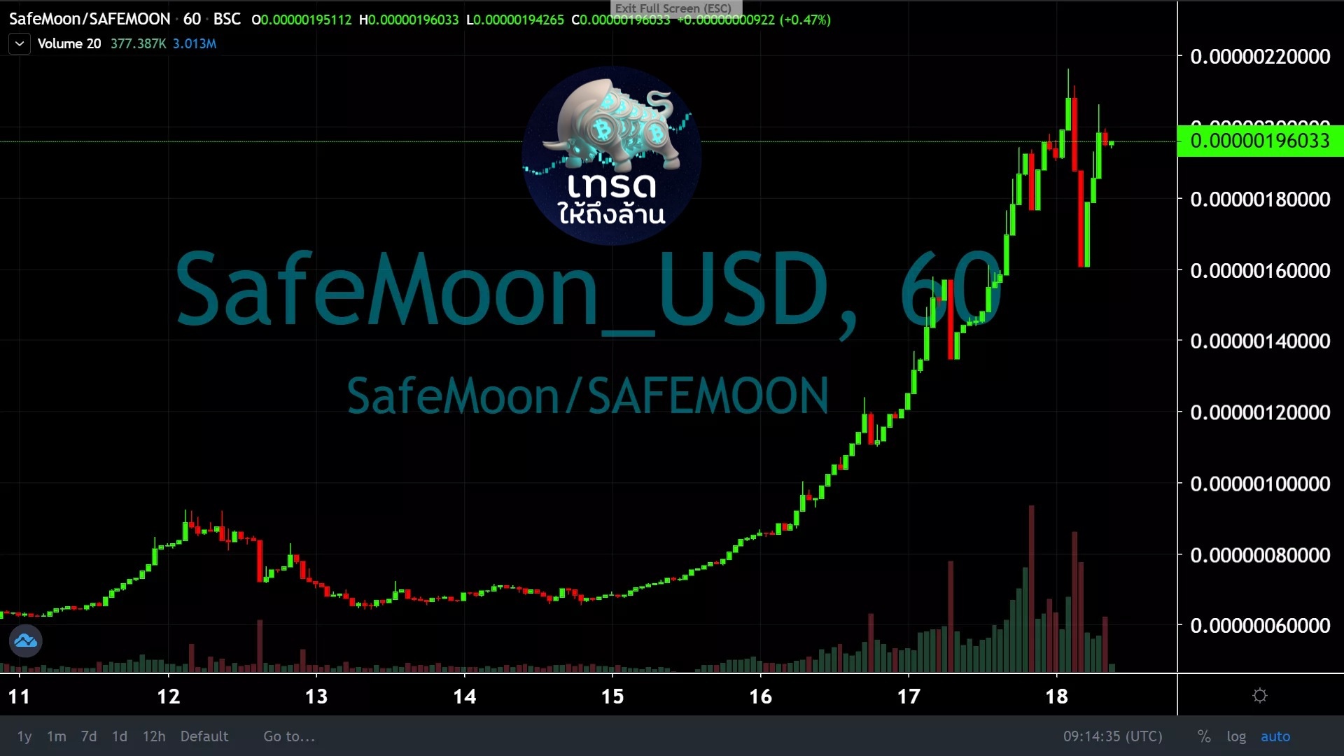 BullHodl - #SafeMoon ราคายังเติบโต Safemoon เข้าเทรดได้ 2... | Facebook