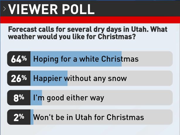 KUTV - It's looking more and more like the only 