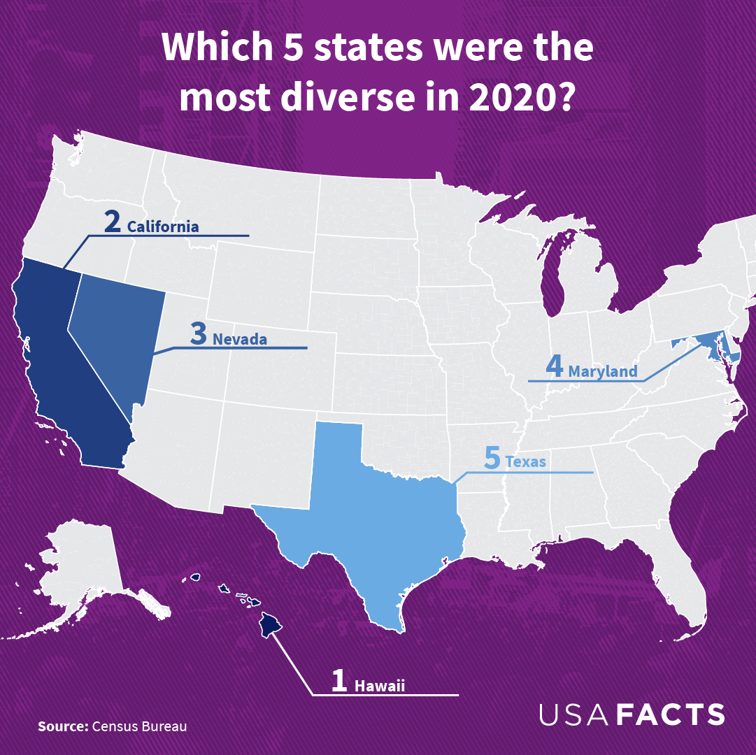 USAFacts - Which 5 states were the most diverse in 2020?...