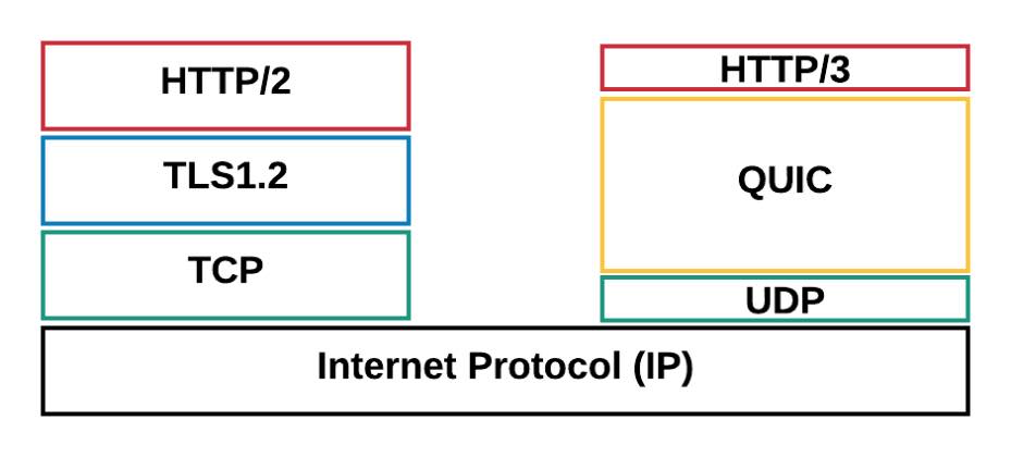 Gap撈Tech - 有 QUIC 嘅存在，TCP 可能好快會變成歷史！第一步由 HTTP/3 開始，Chrome...