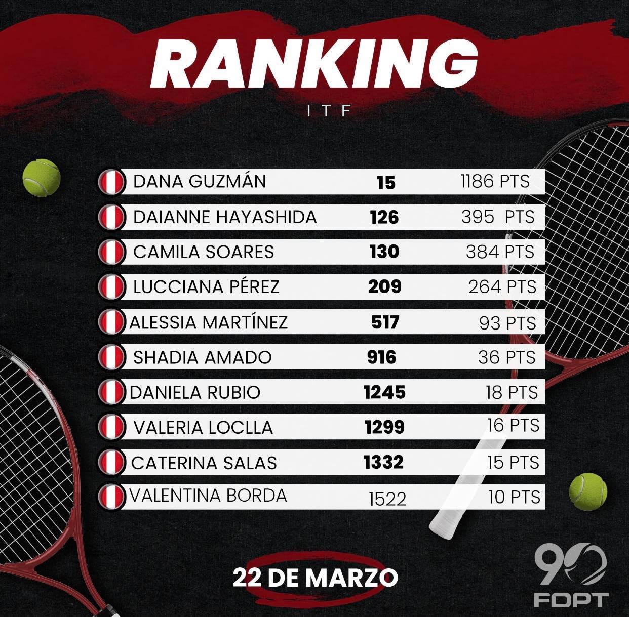 RANKING ITF FEMENINO... - Federación Peruana de Tenis | Facebook