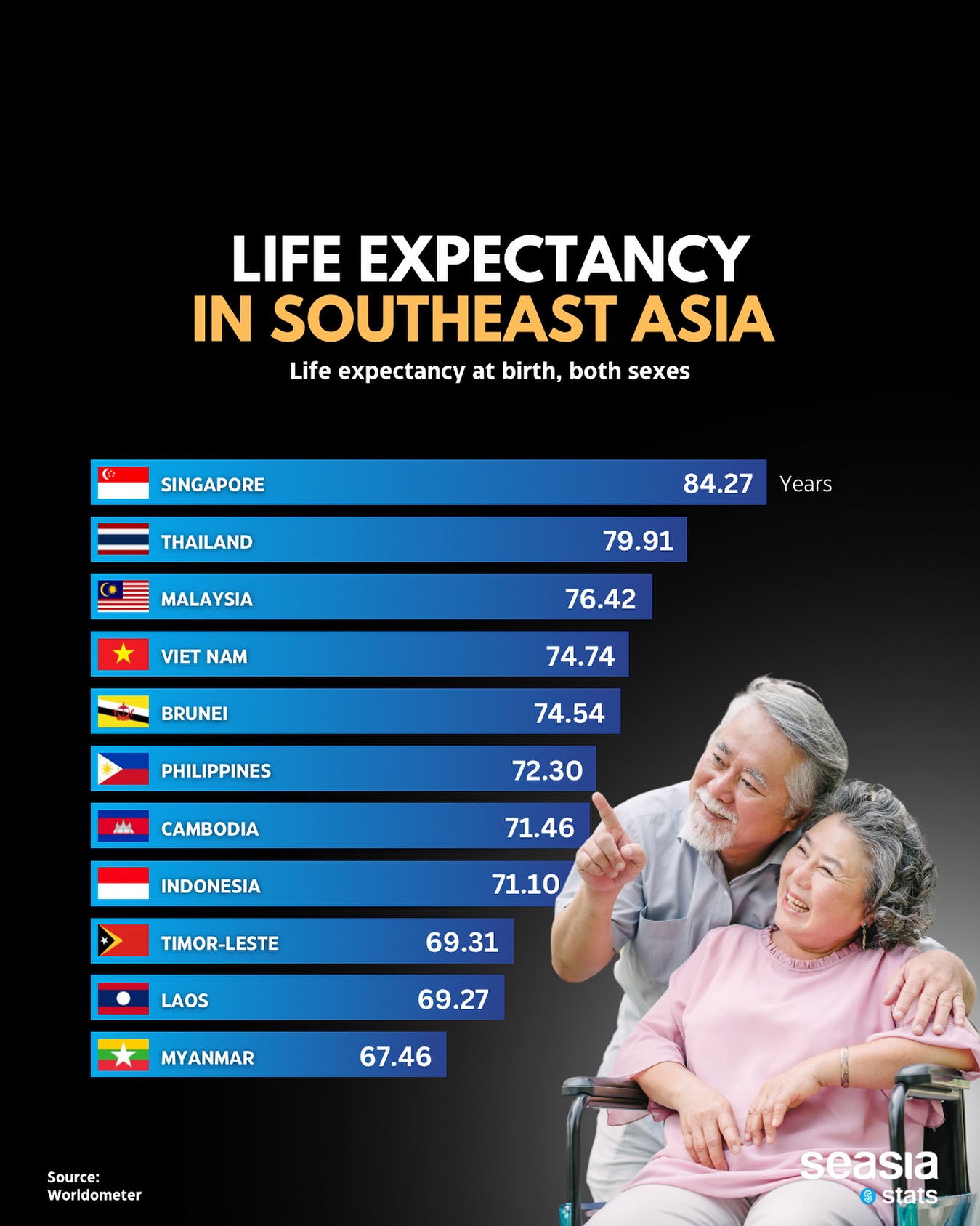 Seasia Stats - 🇸🇬 Singapore, the country with the highest... | Facebook