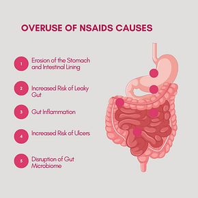 NSAIDs block enzymes that lead to inflammation and they're useful for reducing pain, swelling and fever. But there's a risk that they could damage our gut lining if we use them too