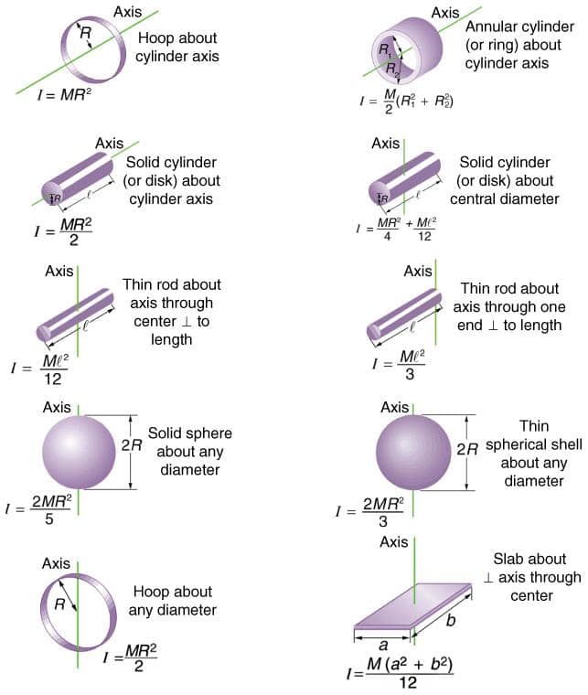 Moment of Inertia Formulas - Engineering Infinity