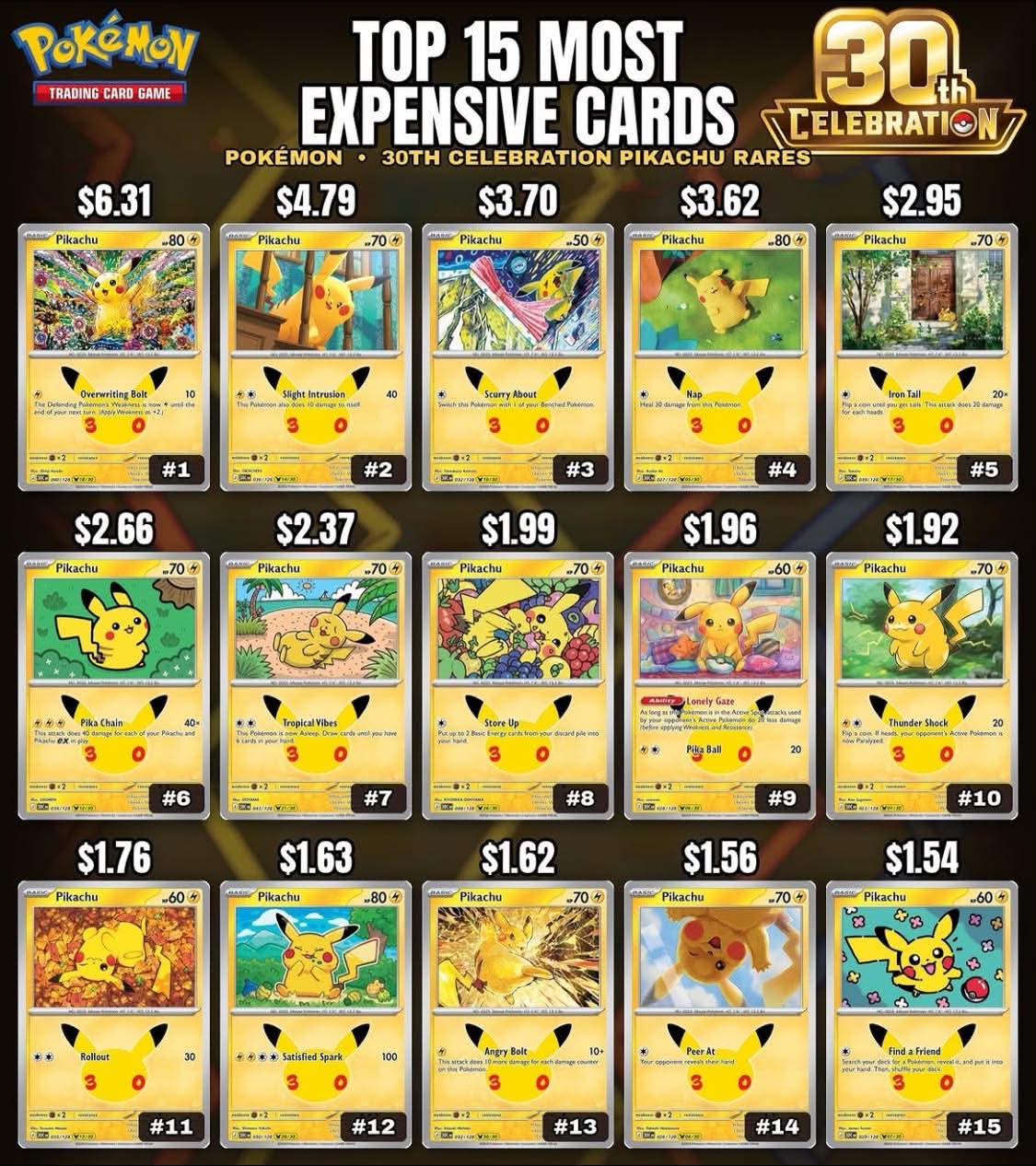 Here's the top 5 Most Expensive Pikachu Cards in the current 30th
