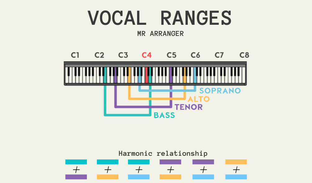 Vocal Ranges (SATB) คือหลักการในการแบ่งกลุ่ม การประสานเสียงการขับร้องใน ...