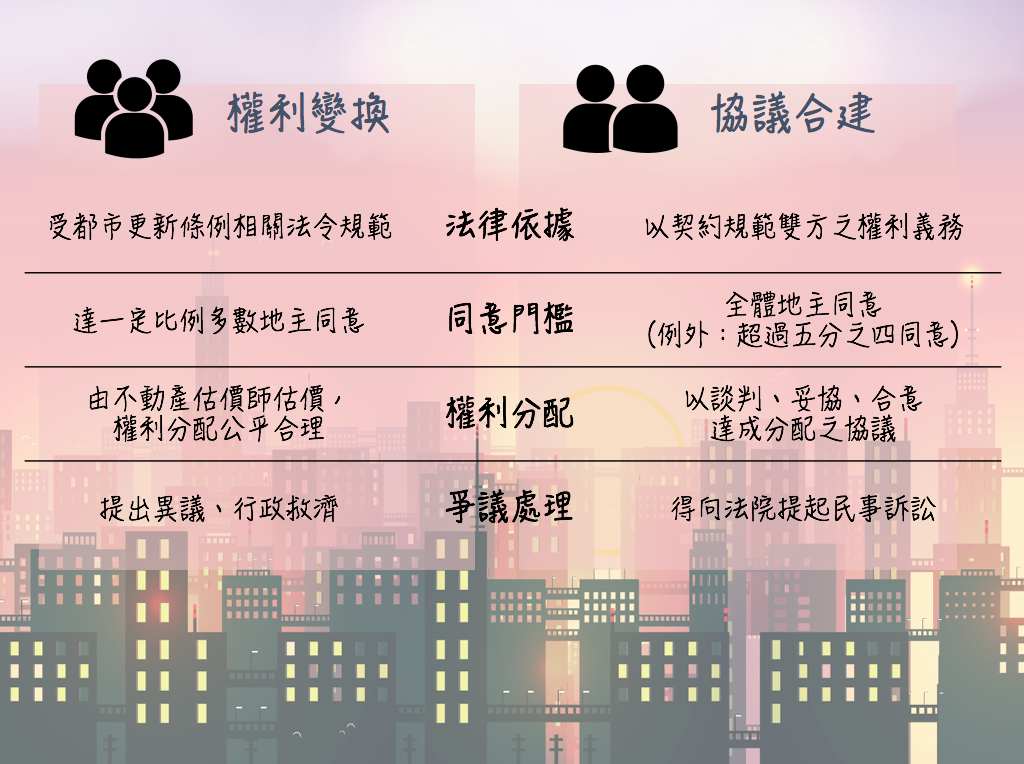 估價師good Job 估價小常識 權利變換與協議合建 都市更新條例第25條第1項規定 都市更新事業計畫範圍內重建區段之土地 以 權利變換方式實施之 但由主管機關或其他機關辦理者 得以徵收 區段徵收或市地重劃方式實施之 其他法律另有規定或經全體土地及合法