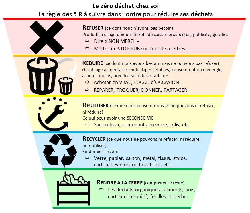 Zero Waste Sud Pyrénées-Orientales
