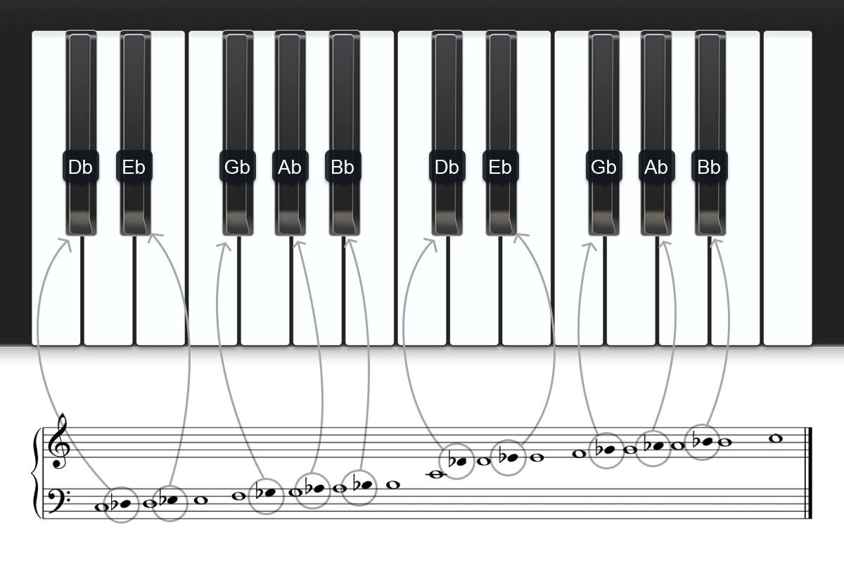 What note is the double flat in front of?