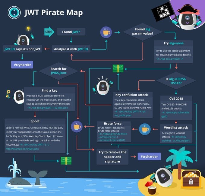 เมื่อได้ JWT มา จะลอง hack... - Hacking & Security