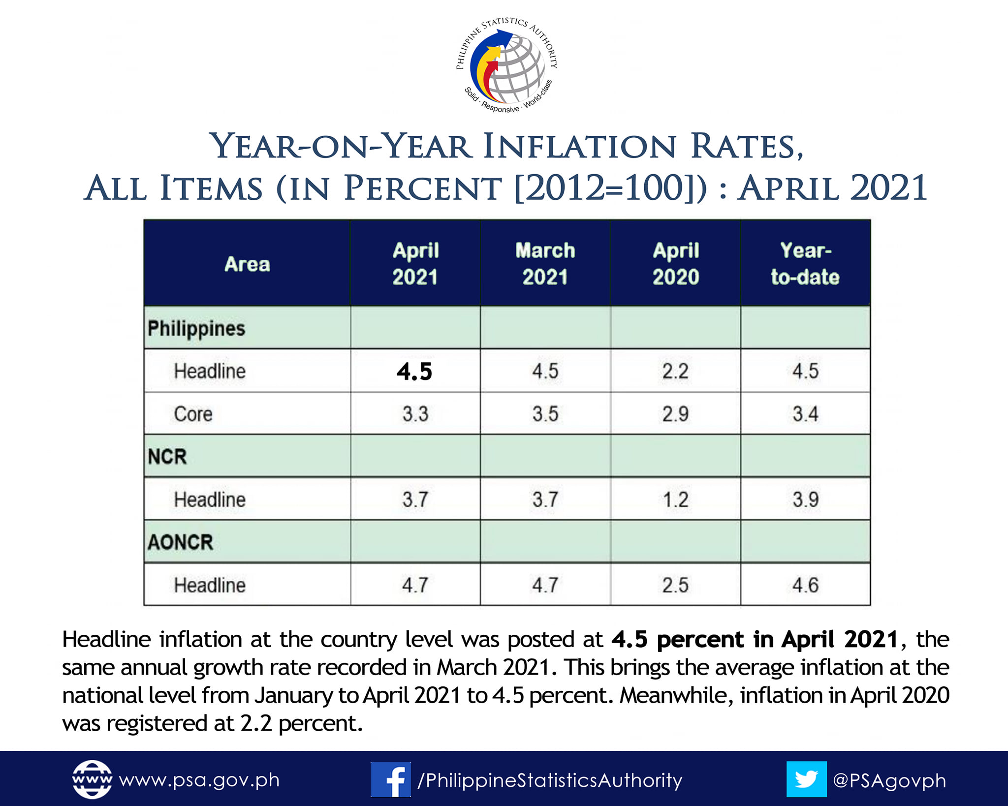 Summary Inflation Report... - Philippine Statistics Authority | Facebook