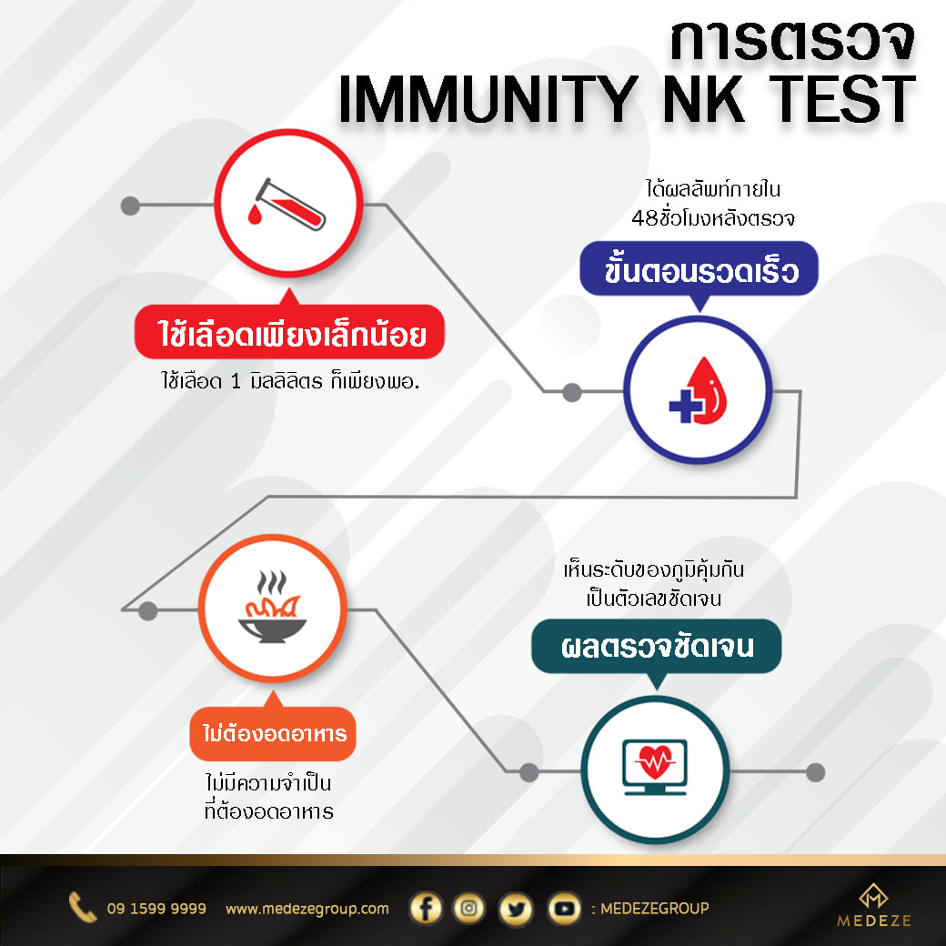 Medeze Group - ขั้นตอนการตรวจ Immunity NK Test