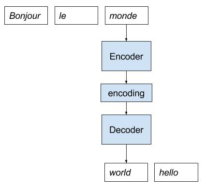 NextoTech - RNN을 위한 encoder-decoder 아키텍처는 자연어 처리 분야에서... | Facebook