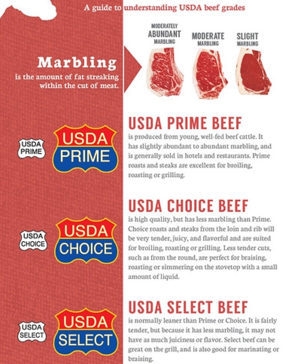 Eatsoyummyph - What's your BEEF? Here's an infographic...