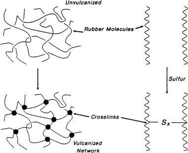 National - Definition of Vulcanization Vulcanization is a process ...