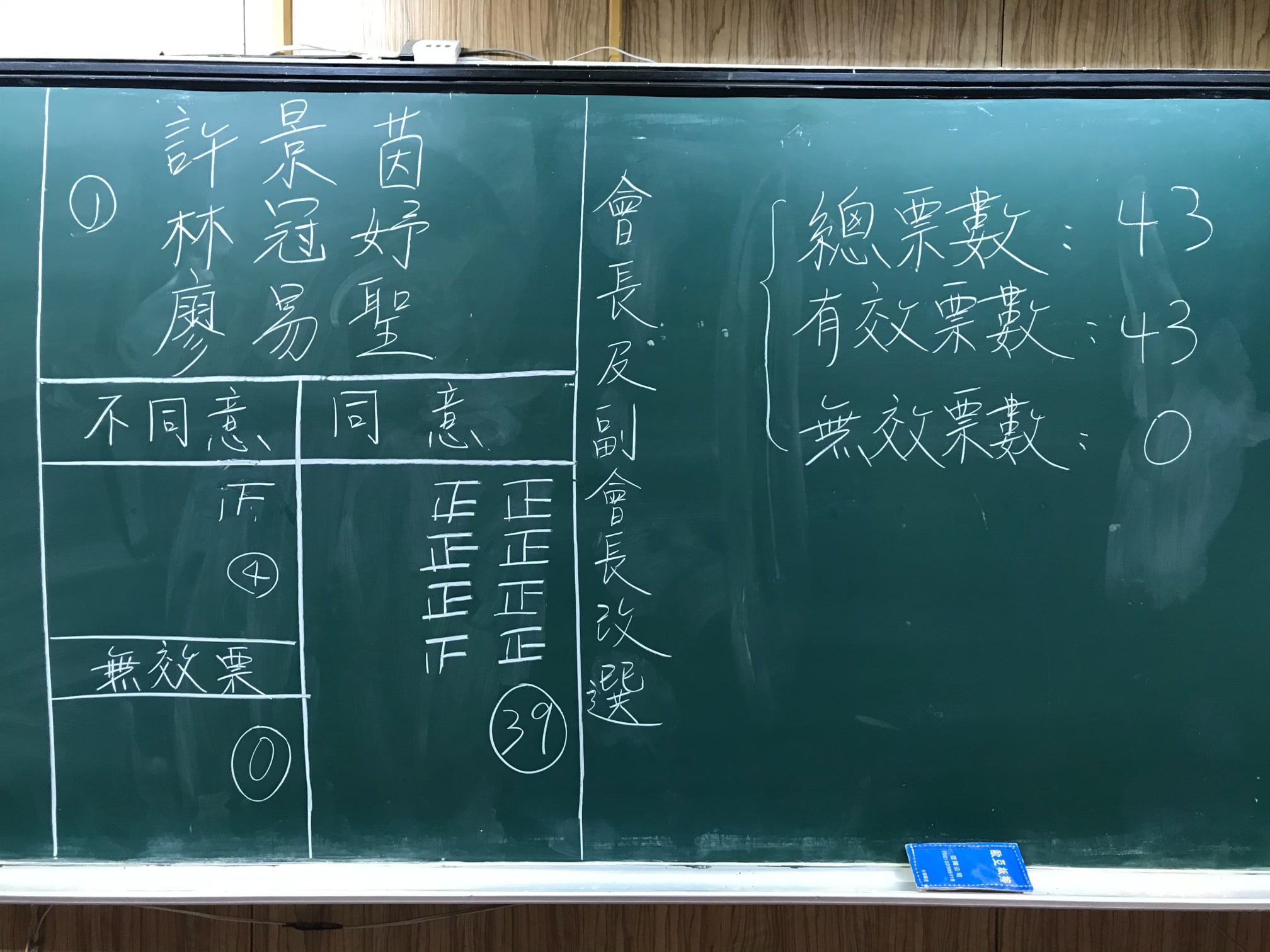 台中南投強逼逼同鄉校友會 第二十五屆會長及副會長改選 選舉結果公告依據 國立臺灣師範大學臺中南投同鄉校友會會長及副會長暨顧問改選與罷免辦法第九條 一 會長及副會長改選開票結果一號候選人 東亞113許景茵 科技113林冠妤 車能113廖易聖 一 同意票票數