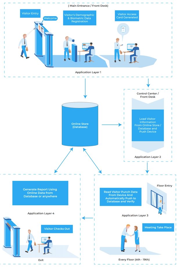 Multibrand - Revolutionize Your Facility with Our IoT-Based Visitor ...