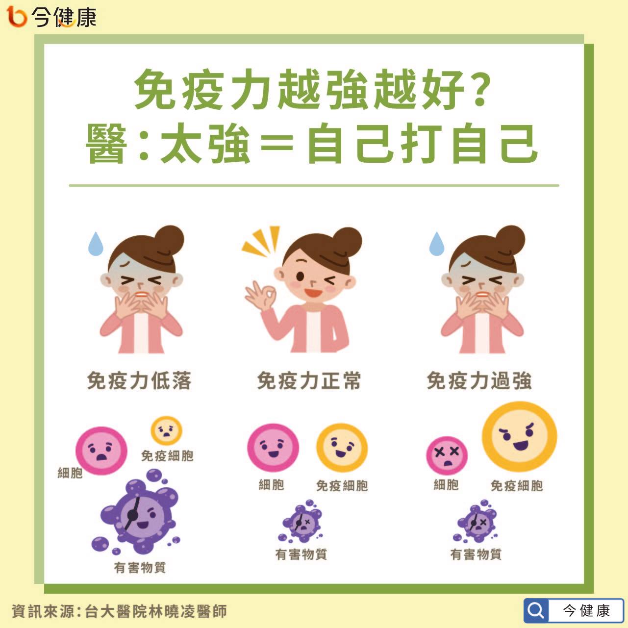 蔡可欣corene Tay 很多人认为 免疫力越强越好 其实是错误 的 免疫系统相当于人体的保护机制 能抵御外来的病毒 细菌 但免疫力真的是越强越好吗 免疫系统过强 过弱都会让身体亮红灯 免疫系统最理想的状态应该是 平衡 如此一来才能发挥保护