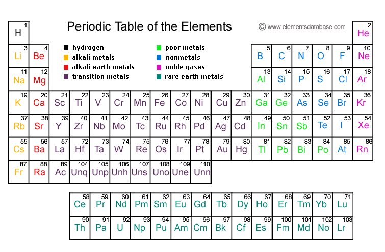 Elements Database
