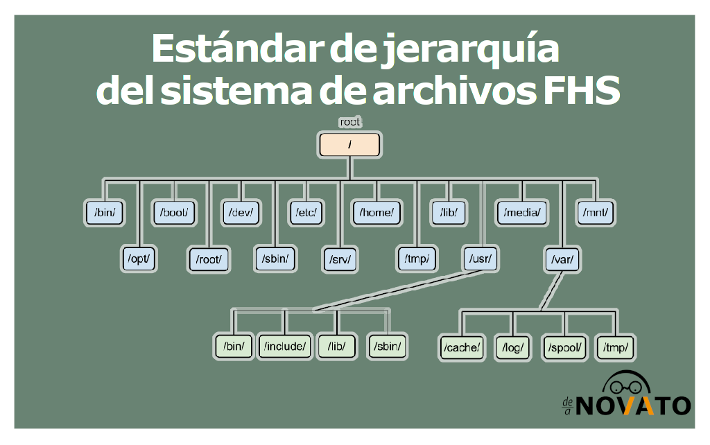De - El estándar de jerarquía del sistema de archivos, conocido por sus ...