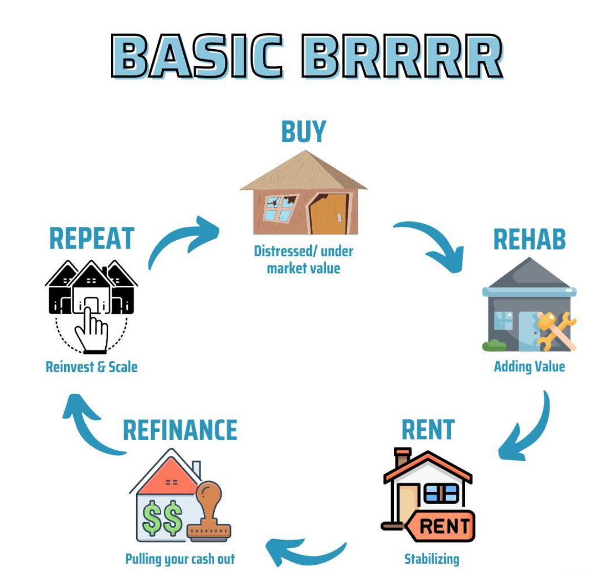 👉The Basics of the BRRRR Method 🏘... - Dylan Marquardt Realty | Facebook