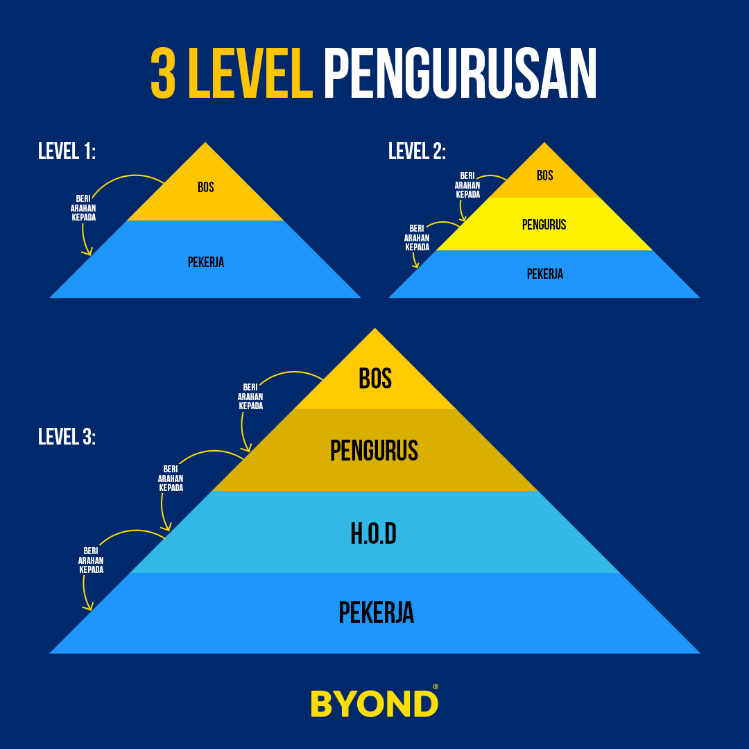 Abdul Basit - 3 LEVEL PENGURUSAN . Biasanya bila kita... | Facebook