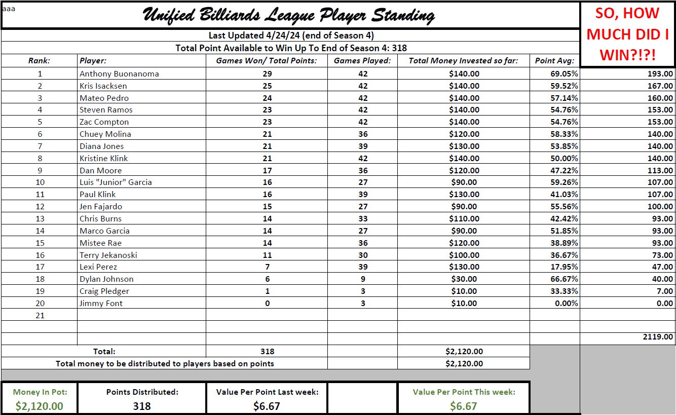 Unified Billiards League | Lehigh Acres FL