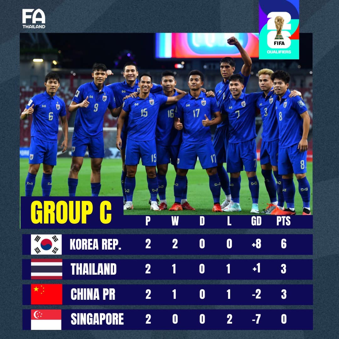 สรุปตารางคะแนน ฟุตบอลโลก 2026 รอบคัดเลือก โซนเอเชีย กลุ่มซี หลังผ่านแมตช์เดย์เดย์ที่ 2 ในวันที่ 19 พฤศจิกายน 2566 โดยผลอีกคู่ในกลุ่มเดียวกัน จีน แพ้ เกาหลีใต้ไป 0-3 สำหรับ ทีมชาติไทย จะกลับมาแข่งขันฟุตบอลโลก 2026 รอบคัดเลือก โซนเอเชีย นัดที่ 3 ด้วยการบุกไปเยือน เกาหลี
