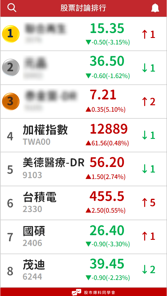 股市爆料同學會 這檔股票超多人討論 成為當週討論度第一名 Facebook