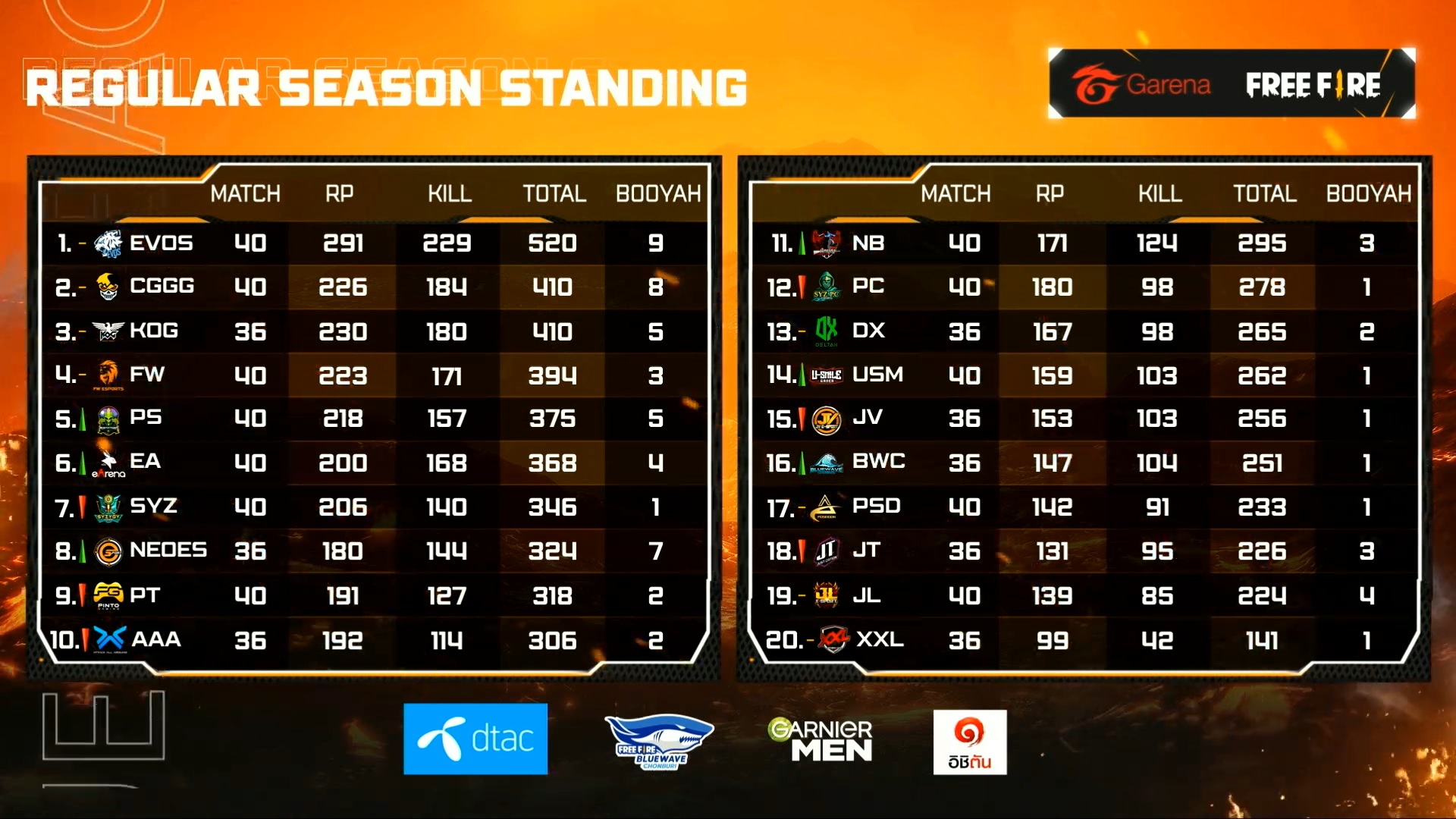 🔥สรุปตารางคะแนนการแข่งขัน #FFPLSS5... - Free Fire Esports TH | Facebook