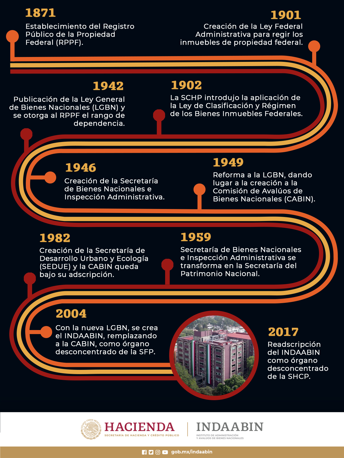 ¿Conoces la historia del #INDAABIN? 👀 Te dejamos esta línea del tiempo ...