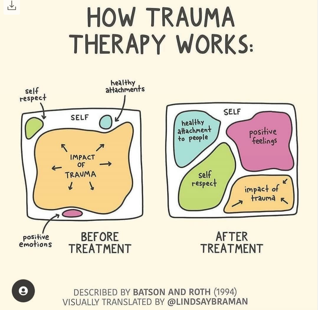 Trauma Centre - How trauma therapy works before & after treatment. # ...