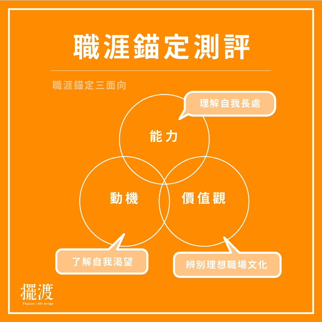 擺渡人生學校 - #職涯錨定測評 ＃斜槓青年 ＃斜出新廣度 ＃落點分析 有很多朋友想了解什麼是 職涯錨定測評 ... | Facebook