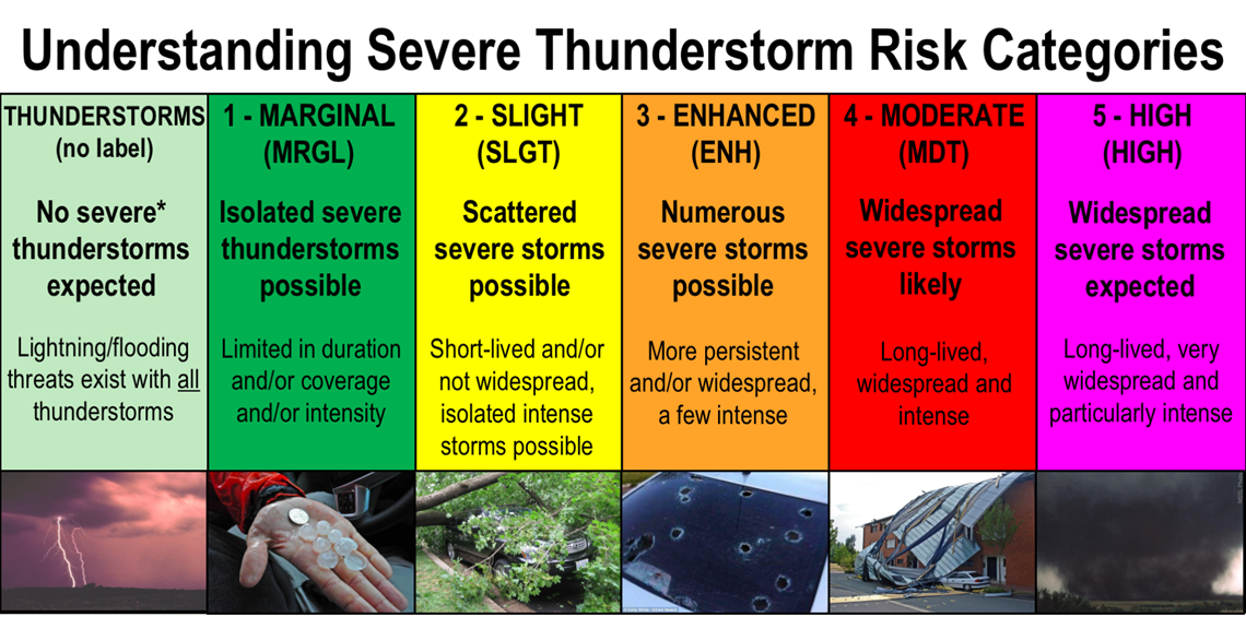 EXPLANATION of the storm level indicator system to help understand