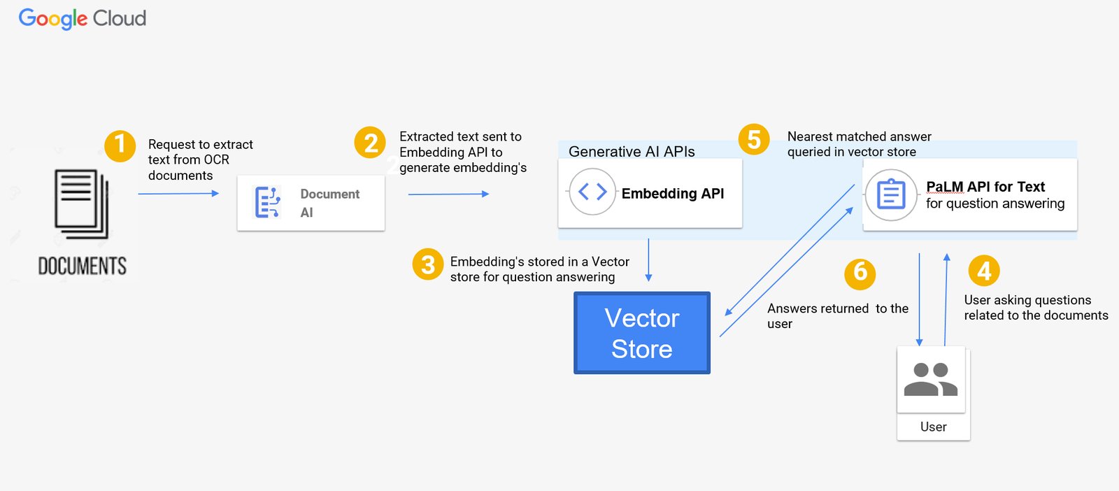 Google Cloud - 【Q&A App 幫你更快搵資料】... | Facebook