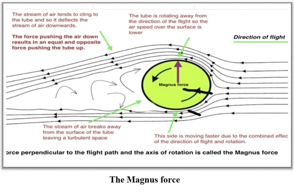 Magnus Effect and its... - Aeromodelling Club, IIT Kanpur | Facebook