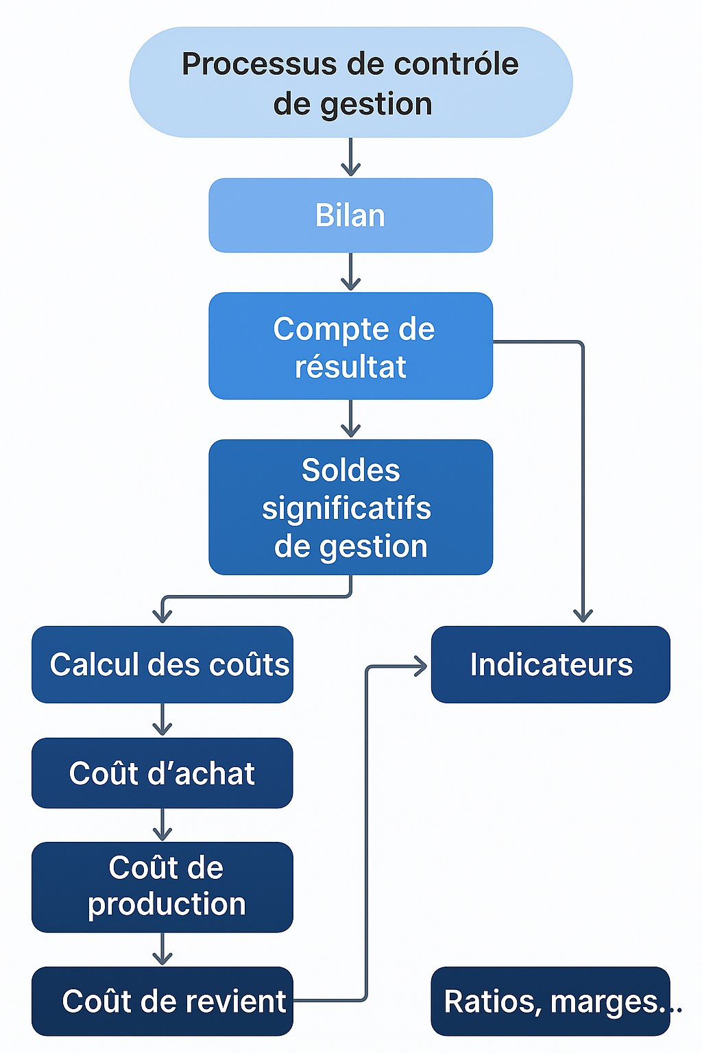 Audit et Controle de Gestion | Facebook
