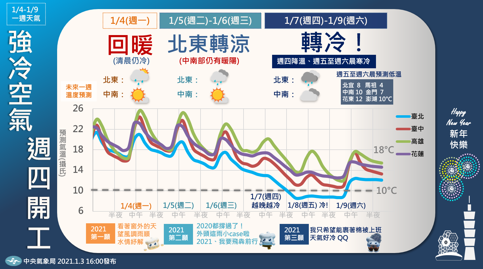 還有寒流 1張圖秒懂本週氣溫下探4度山區有望降雪 生活 自由時報電子報