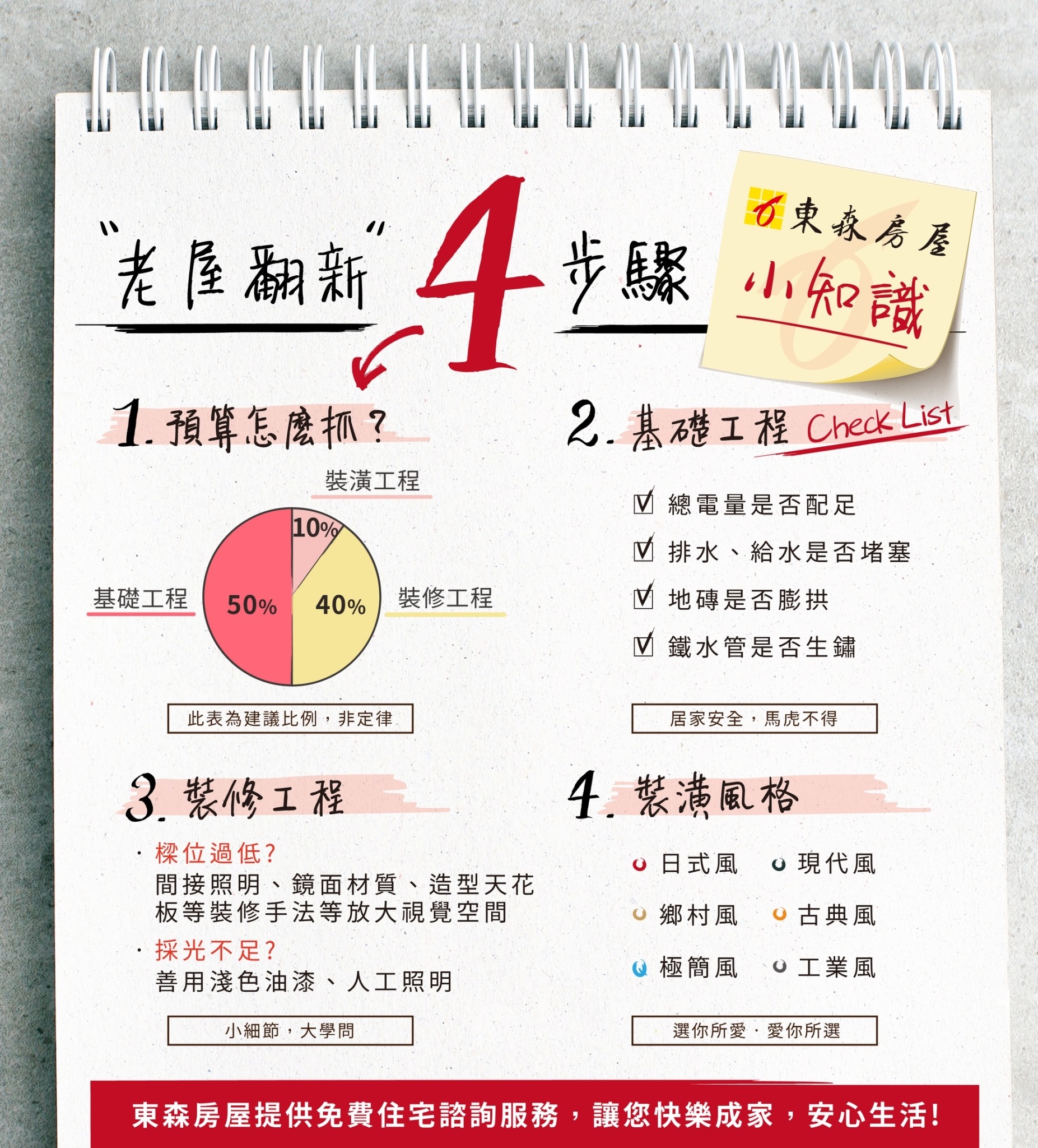 東森房屋 - 看過來!!教你老屋翻新4步驟😉(長知識啦~) 步驟一、預算怎麼抓? 步驟二、基礎工程Check!... | Facebook