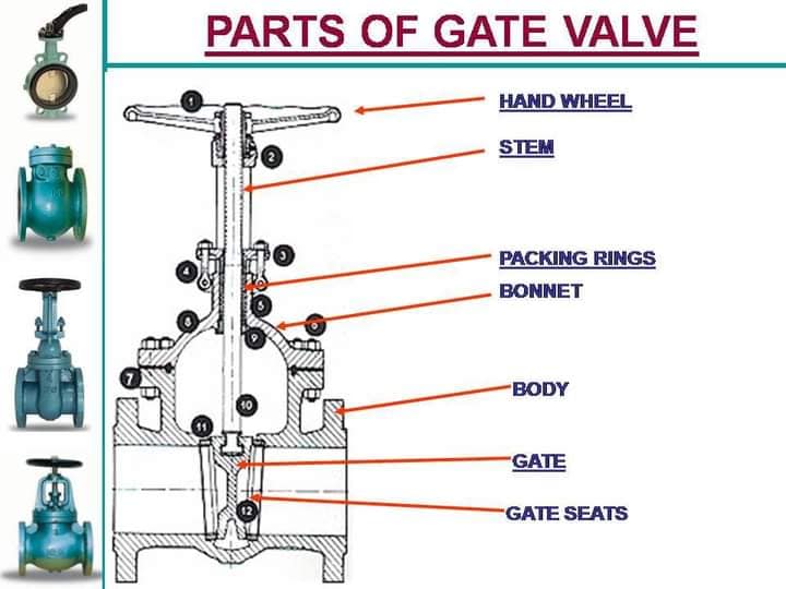 Piping Notes - Types of Valves used in Piping System Also...