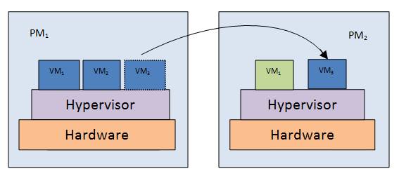 Karnel - Most Used Migration Types in Virtualization Cold migration ...