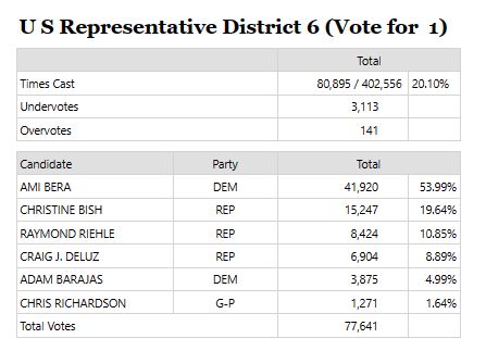 Dear Friends, I came in 3rd... - Riehle for Congress 2024
