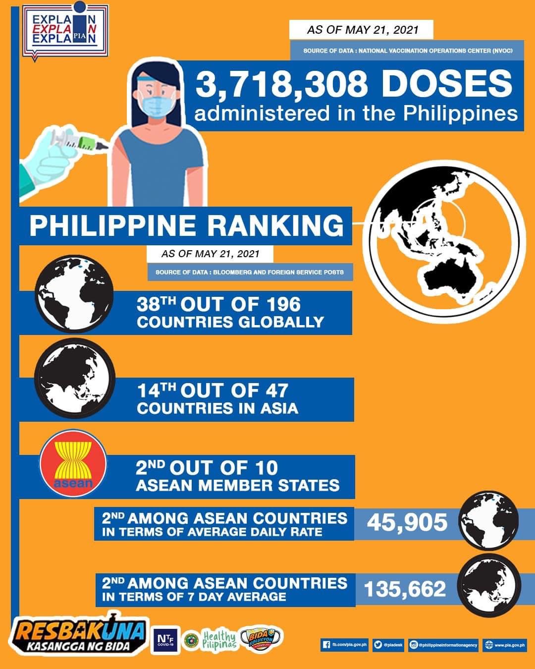 LOOK: The Philippines ranks 2nd... - Philippine News Agency | Facebook