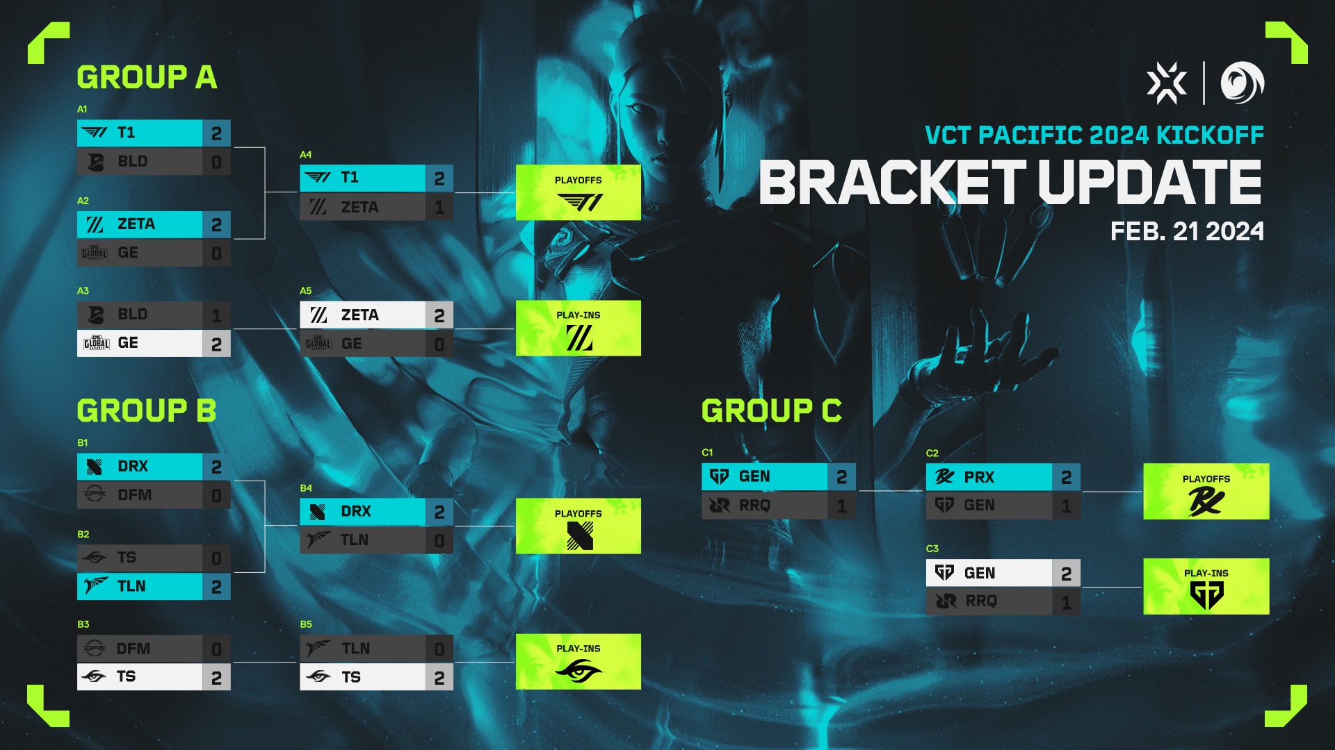 อัพเดทผลการแข่งขัน #VCTPacific... - VALORANT Esports Thailand