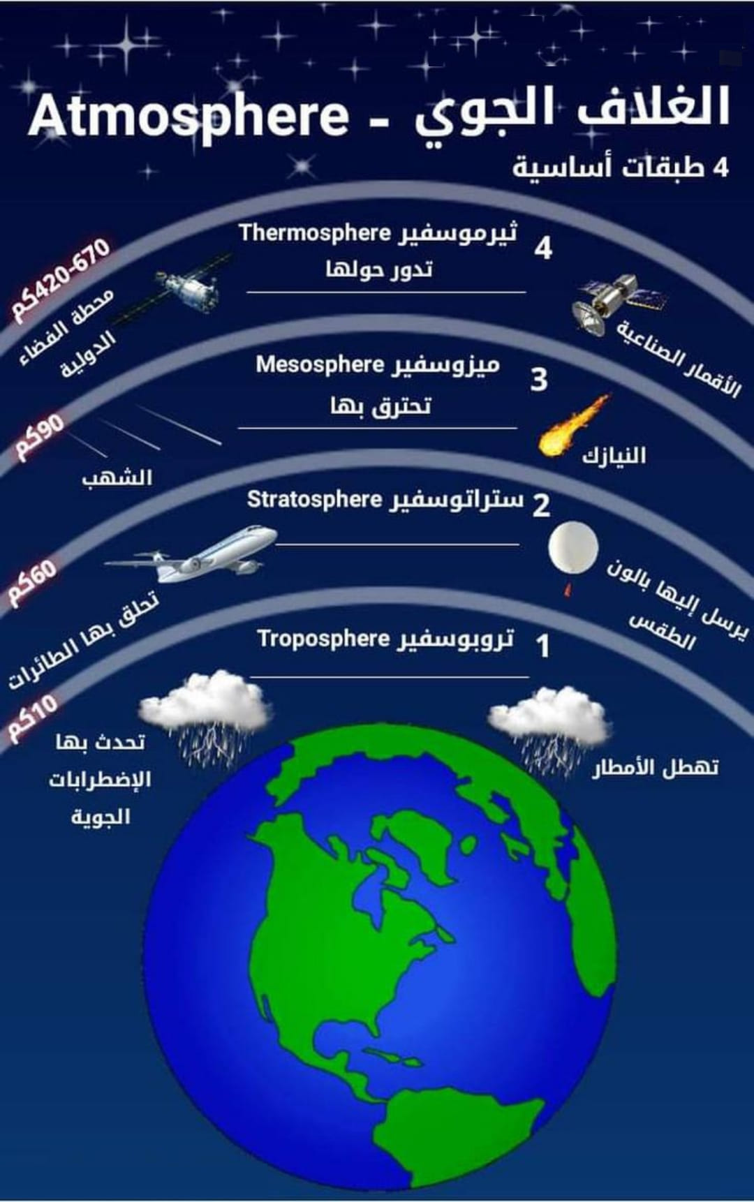 المركز - الغلاف الجوي (Atmosphere )، بأنه طبقة الهواء أو الغازات ...